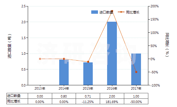 2013-2017年中國氯霉素及其衍生物以及它們的鹽(HS29414000)進口量及增速統(tǒng)計 2013-2017年中國氯霉素及其衍生物以及它們的鹽(HS29414000)進口量及增速統(tǒng)計